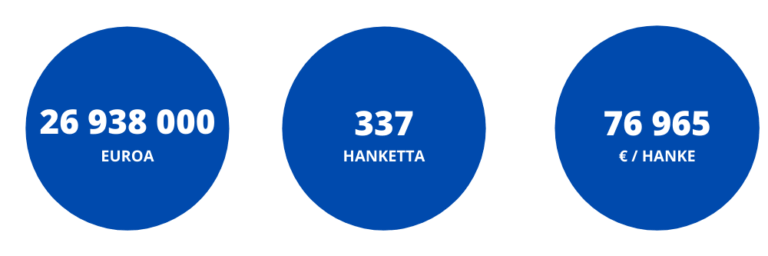Varsinais-Suomeen lähes 27 miljoonaa euroa rahoitusta vuonna 2020 alkaneisiin EU-hankkeisiin