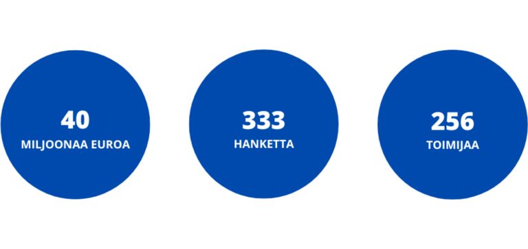 Varsinais-Suomeen lähes 40 miljoonaa euroa EU-rahoitusta vuonna 2021 alkaneisiin hankkeisiin